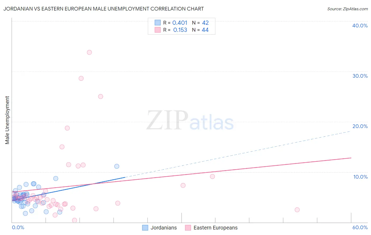 Jordanian vs Eastern European Male Unemployment