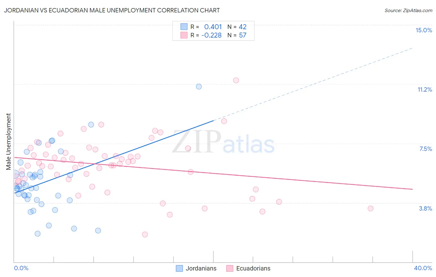 Jordanian vs Ecuadorian Male Unemployment