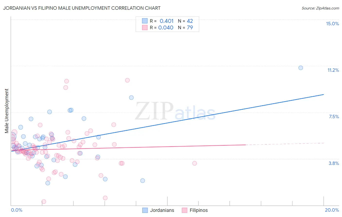 Jordanian vs Filipino Male Unemployment