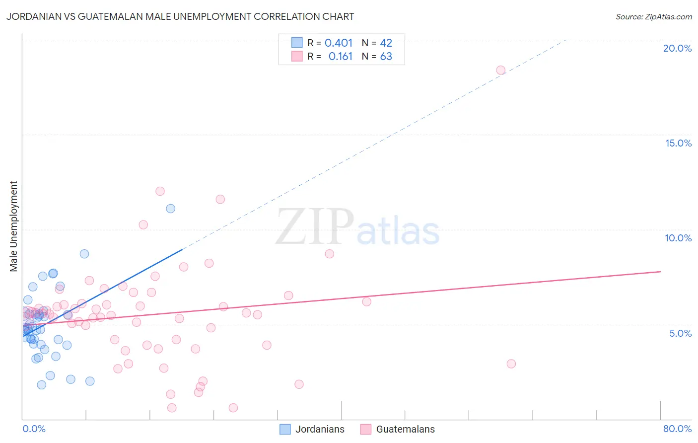 Jordanian vs Guatemalan Male Unemployment