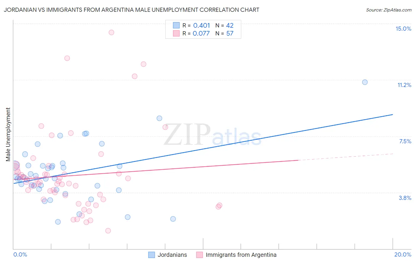 Jordanian vs Immigrants from Argentina Male Unemployment