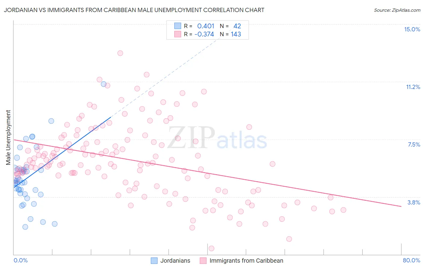 Jordanian vs Immigrants from Caribbean Male Unemployment