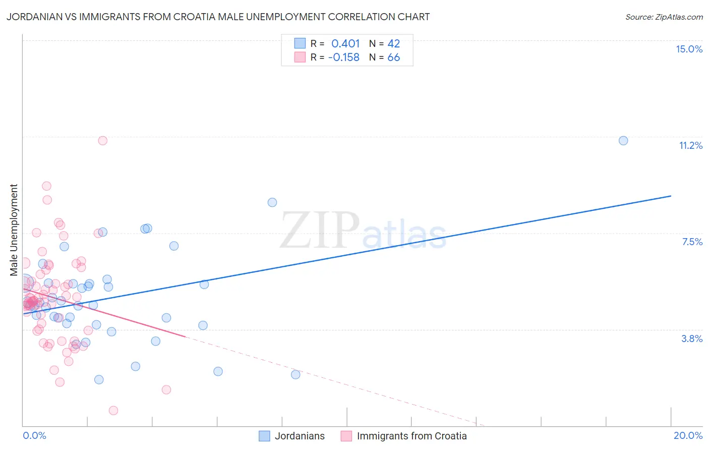 Jordanian vs Immigrants from Croatia Male Unemployment