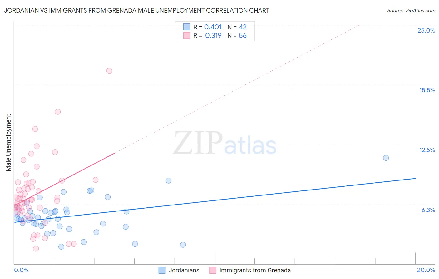 Jordanian vs Immigrants from Grenada Male Unemployment