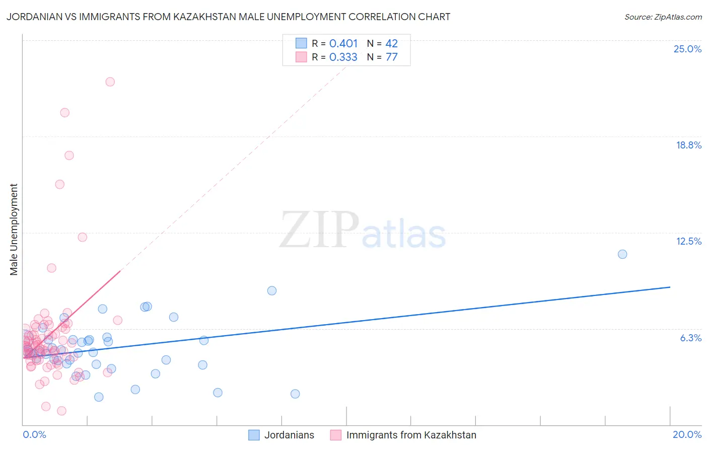 Jordanian vs Immigrants from Kazakhstan Male Unemployment