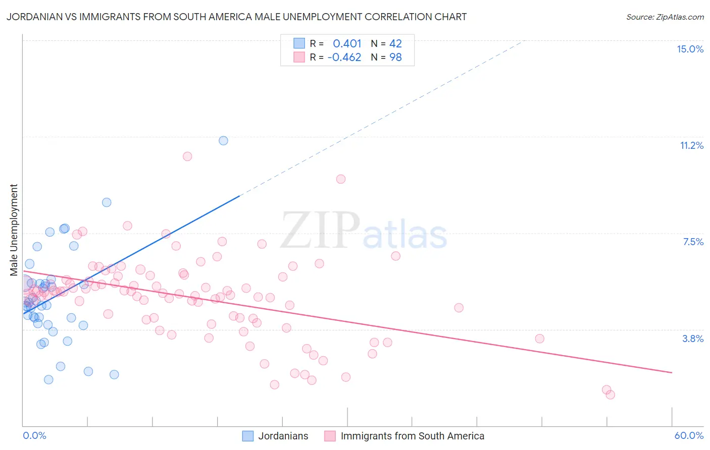 Jordanian vs Immigrants from South America Male Unemployment