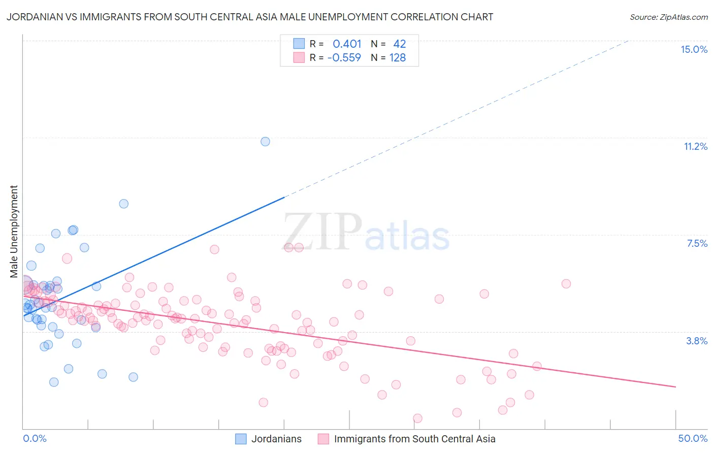 Jordanian vs Immigrants from South Central Asia Male Unemployment