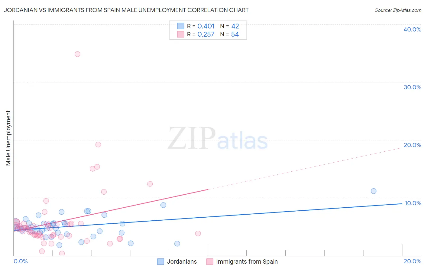 Jordanian vs Immigrants from Spain Male Unemployment