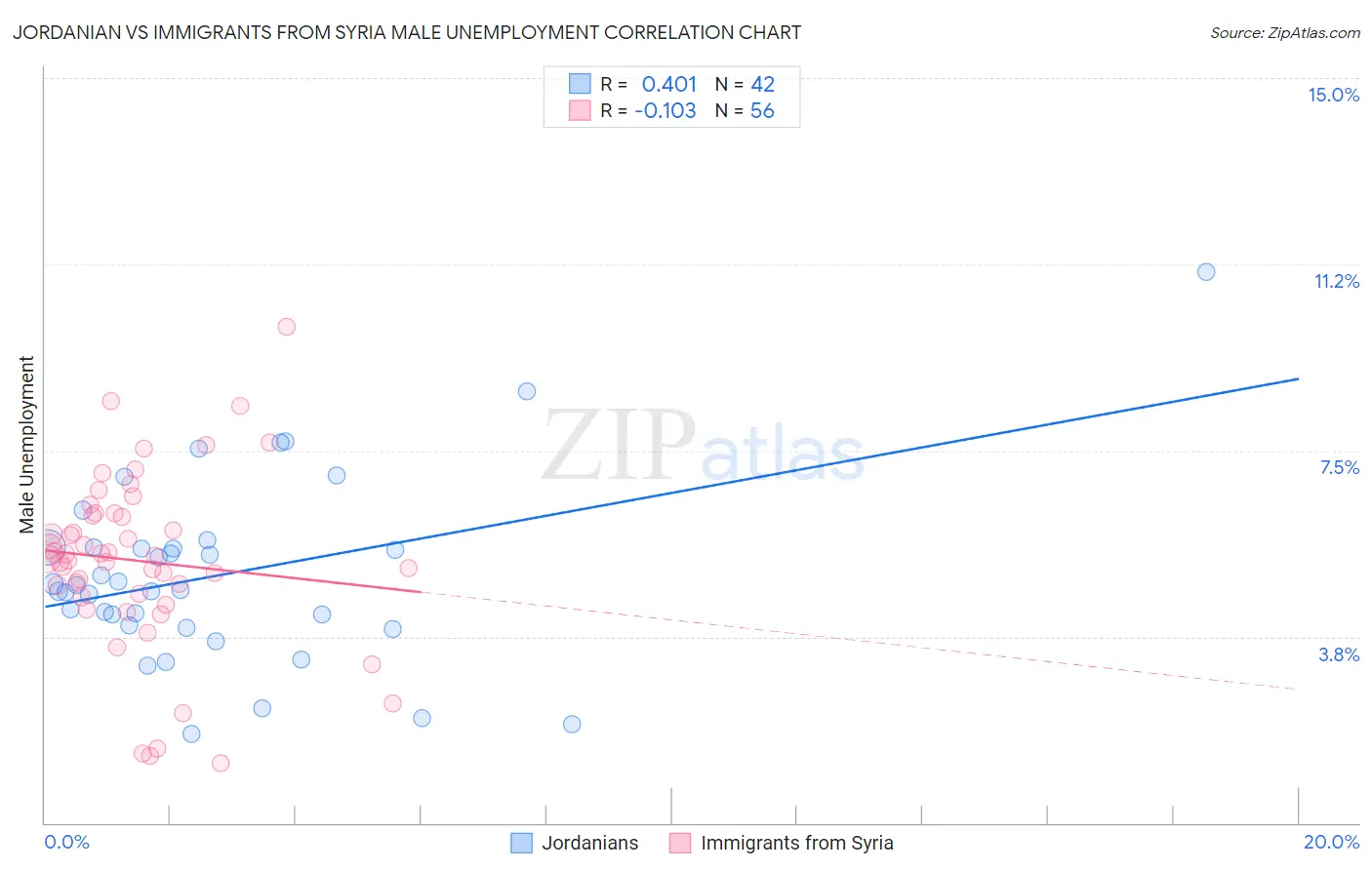 Jordanian vs Immigrants from Syria Male Unemployment