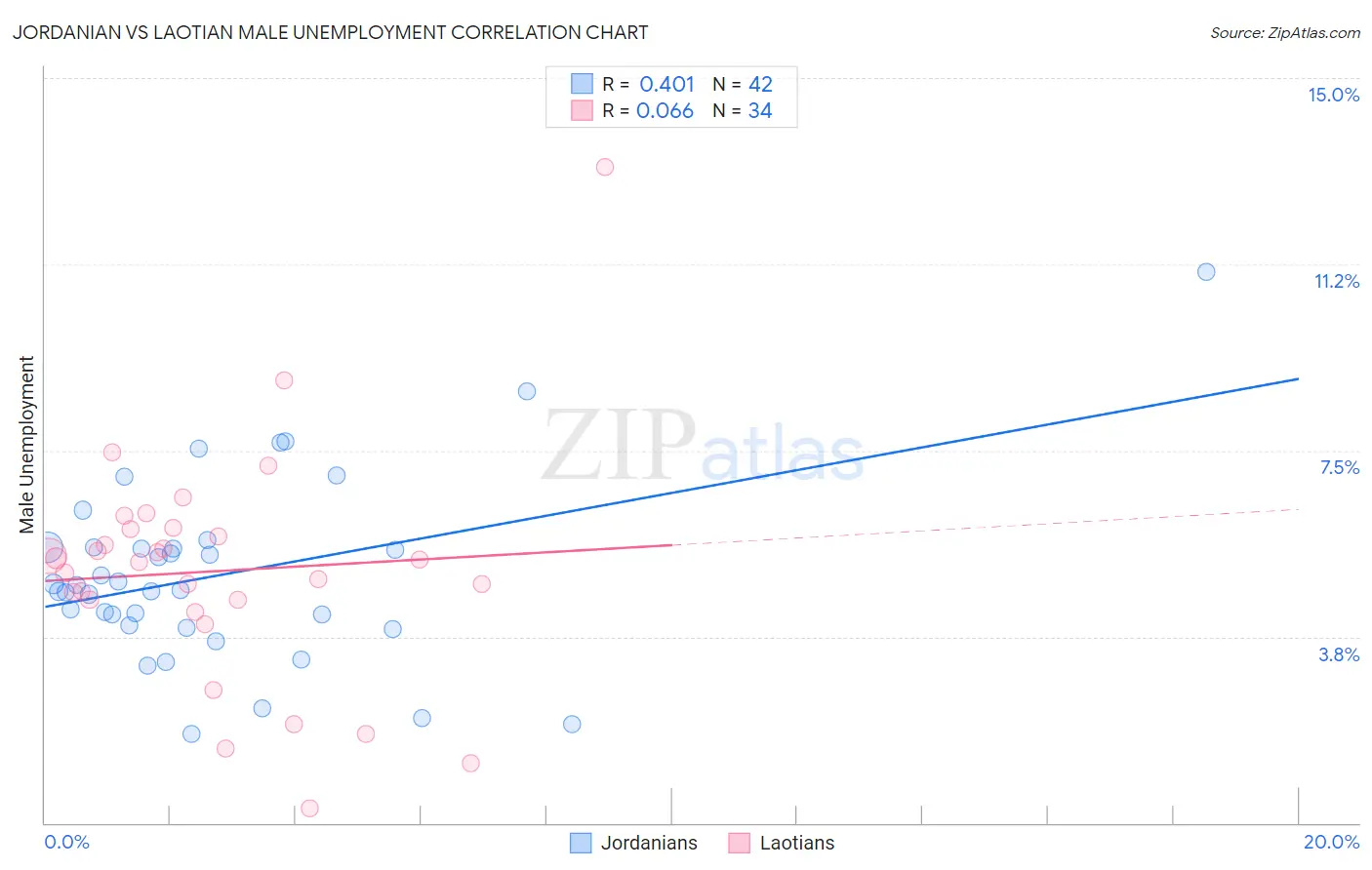 Jordanian vs Laotian Male Unemployment