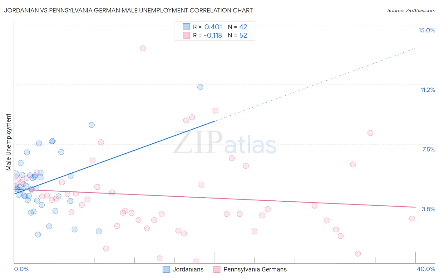 Jordanian vs Pennsylvania German Male Unemployment