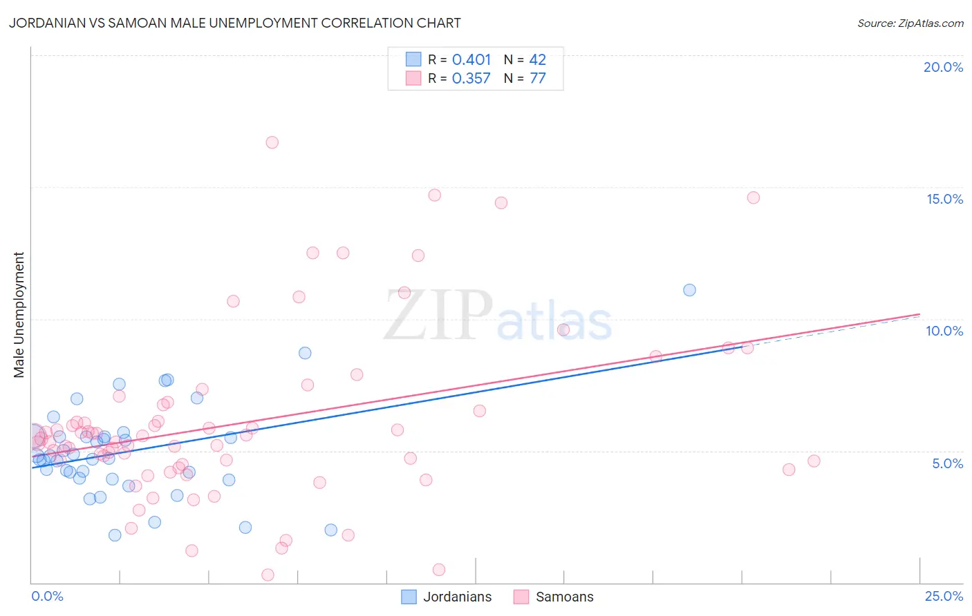 Jordanian vs Samoan Male Unemployment