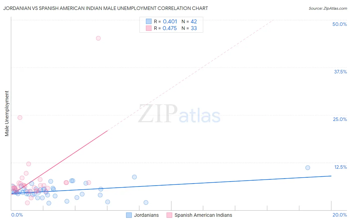 Jordanian vs Spanish American Indian Male Unemployment