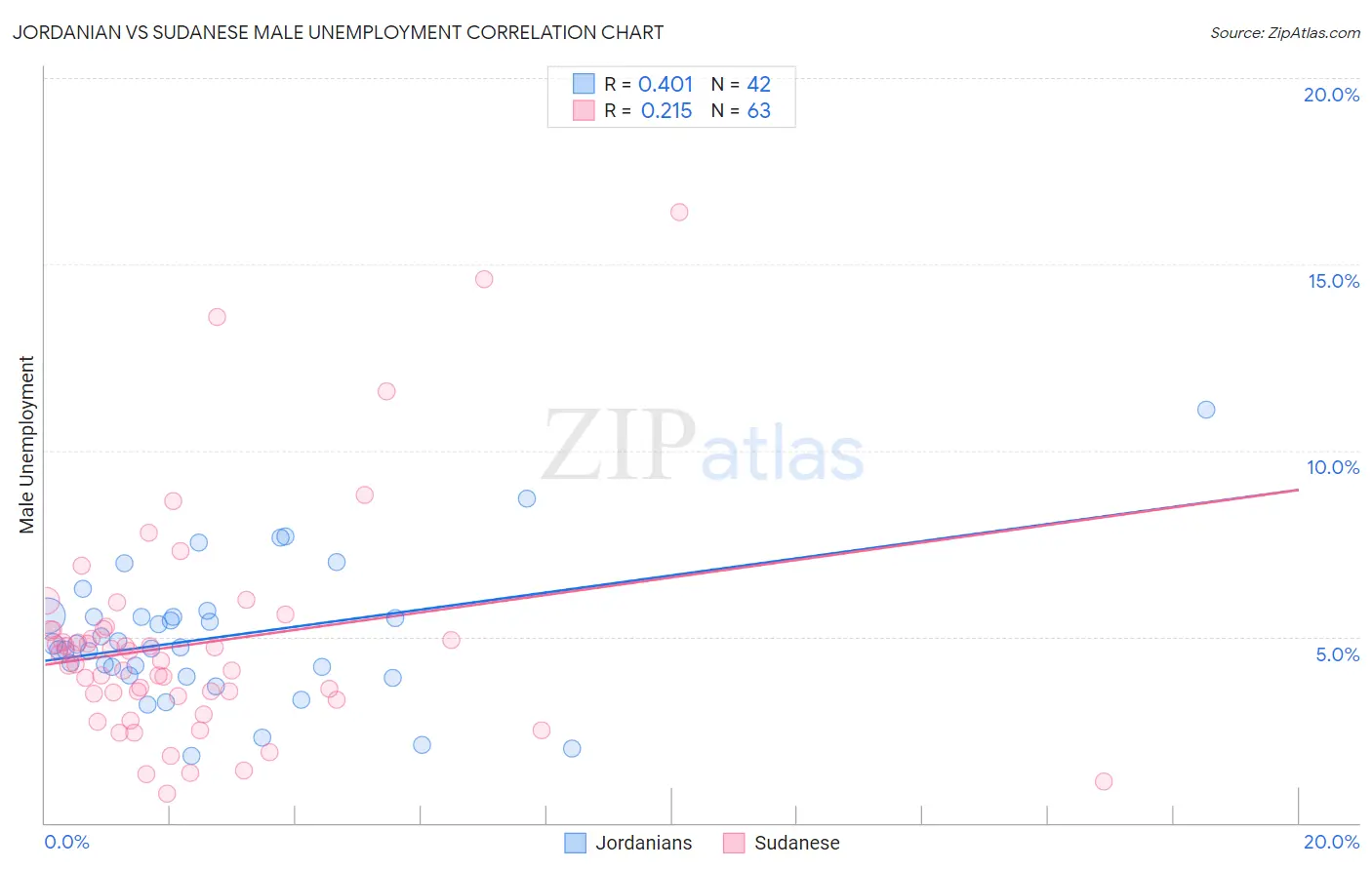 Jordanian vs Sudanese Male Unemployment