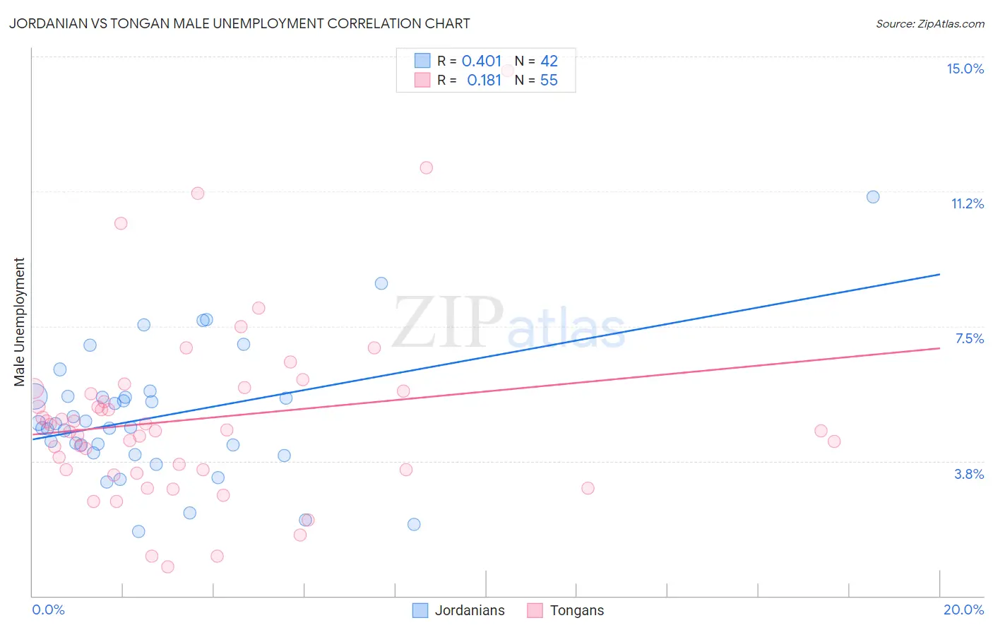 Jordanian vs Tongan Male Unemployment