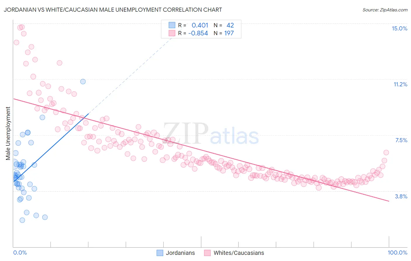 Jordanian vs White/Caucasian Male Unemployment