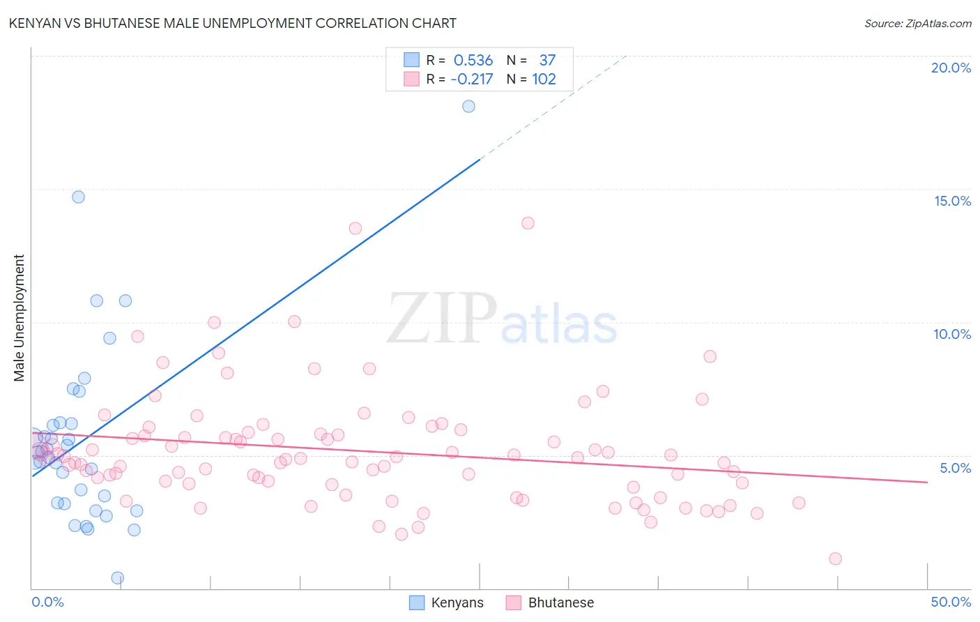 Kenyan vs Bhutanese Male Unemployment