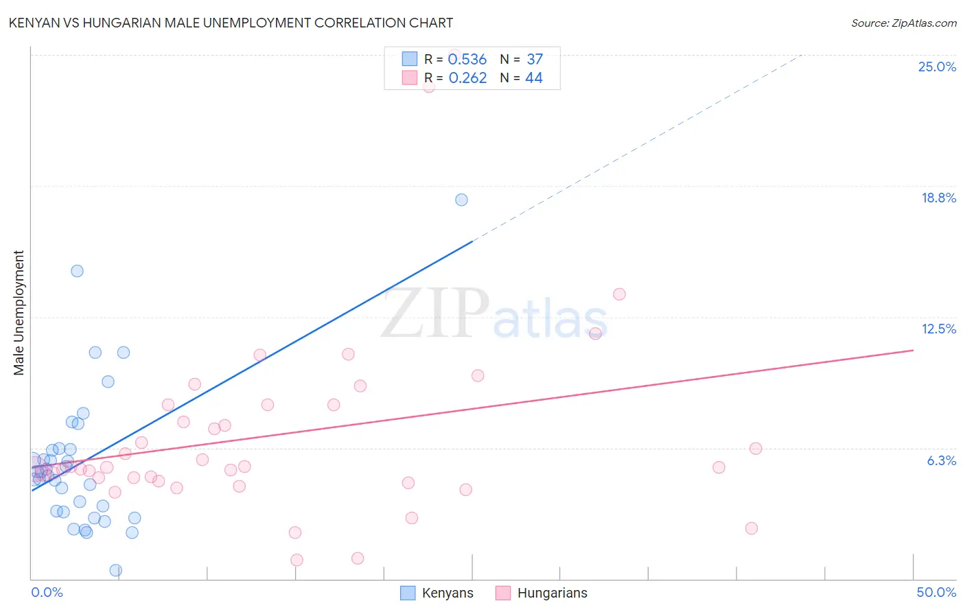 Kenyan vs Hungarian Male Unemployment