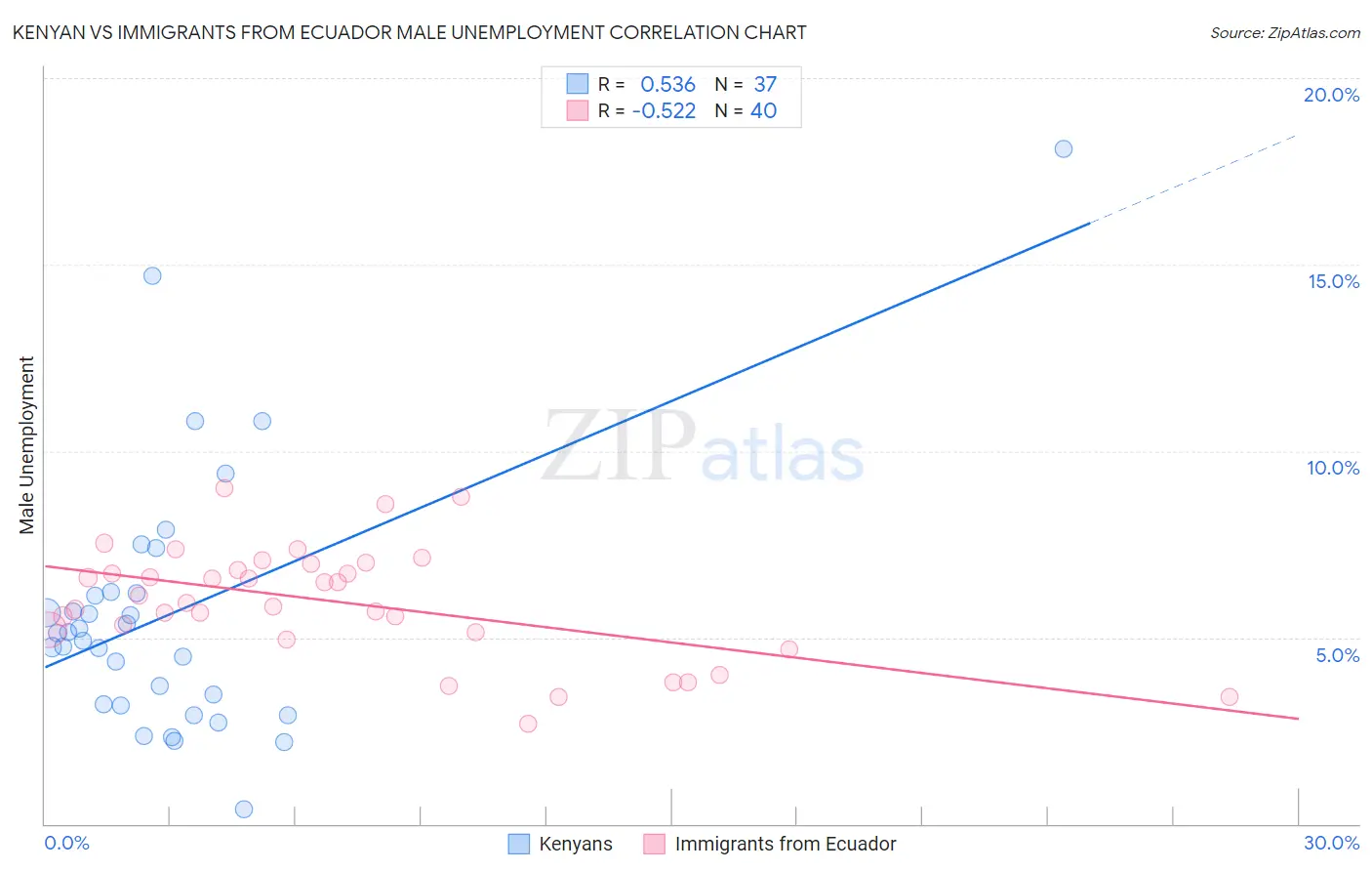 Kenyan vs Immigrants from Ecuador Male Unemployment