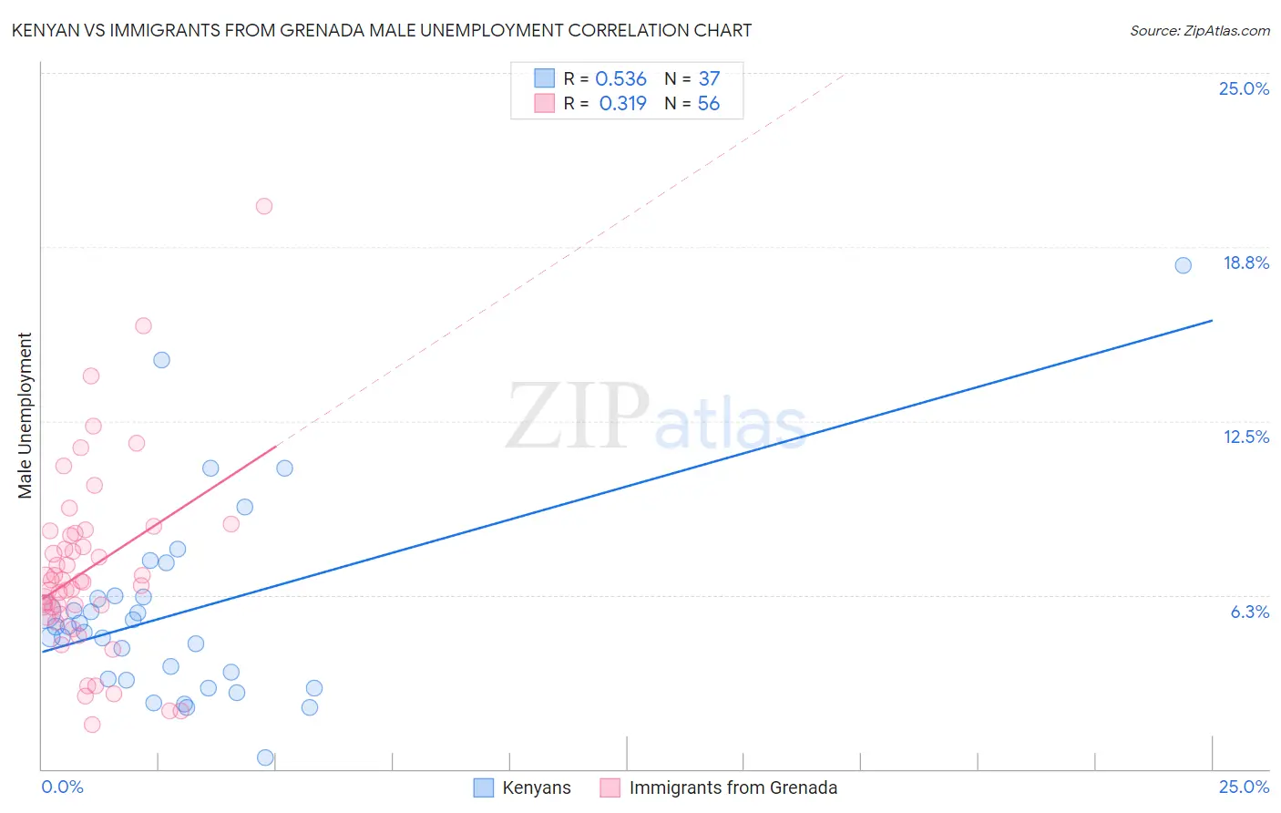 Kenyan vs Immigrants from Grenada Male Unemployment