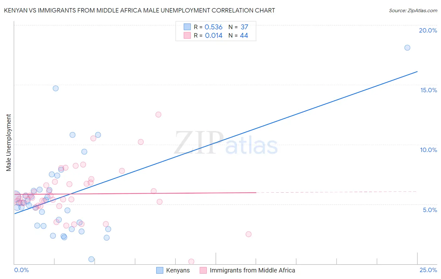 Kenyan vs Immigrants from Middle Africa Male Unemployment