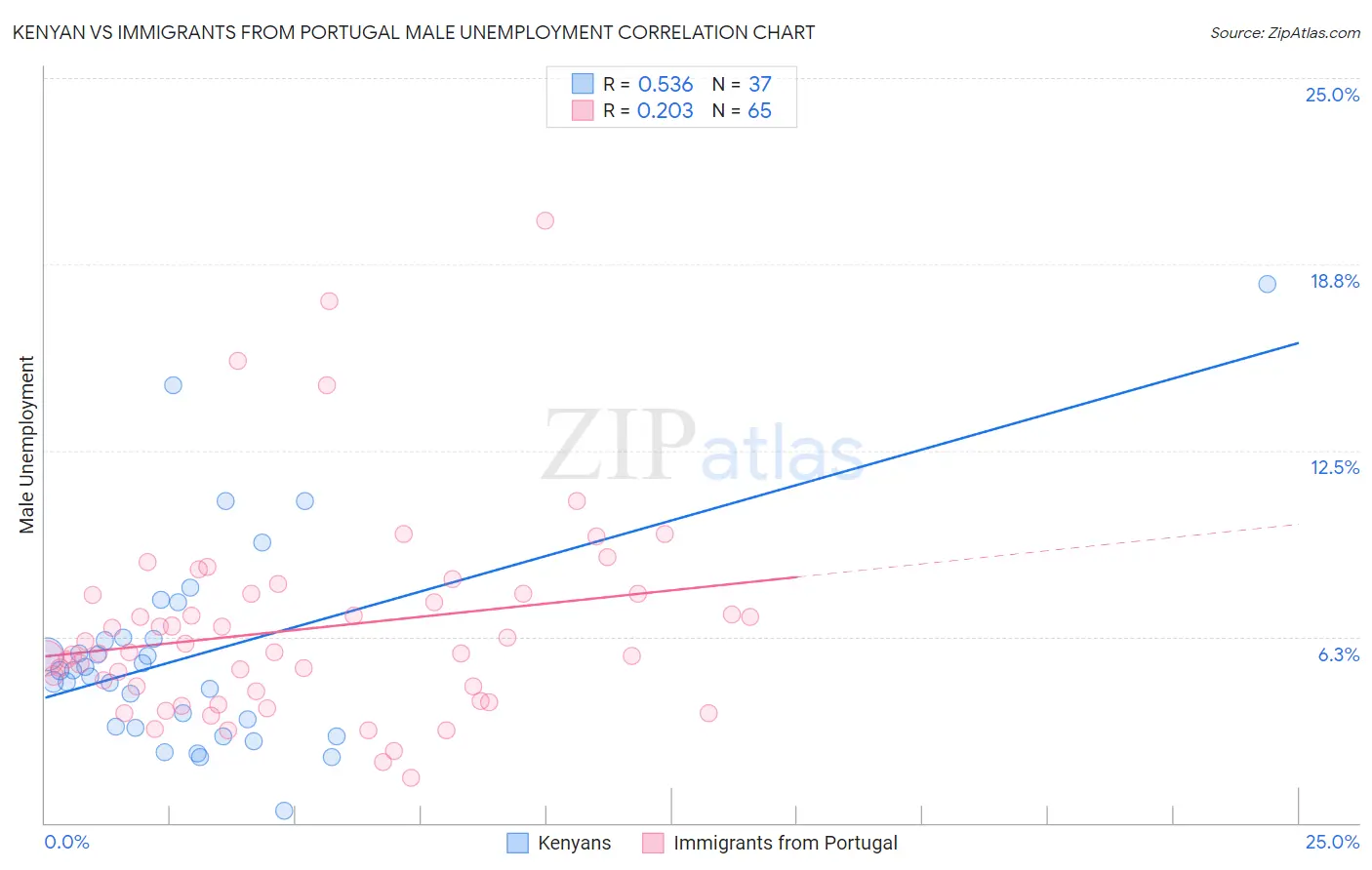 Kenyan vs Immigrants from Portugal Male Unemployment