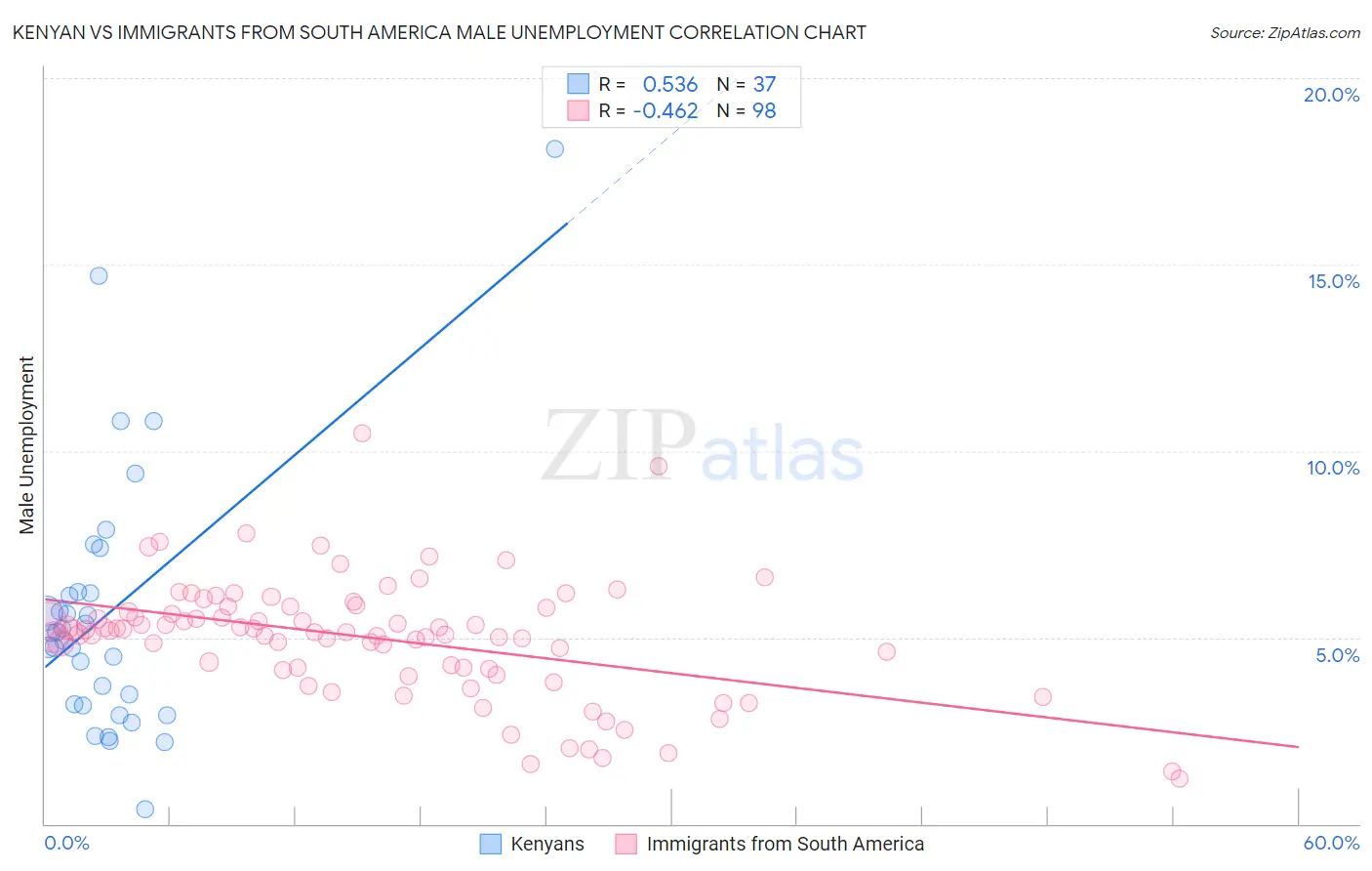 Kenyan vs Immigrants from South America Male Unemployment