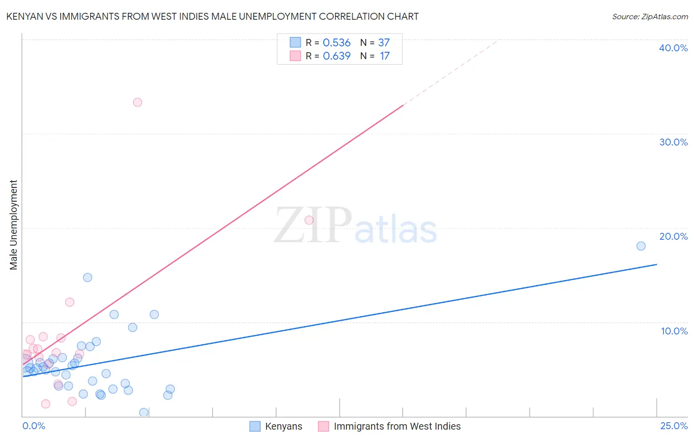 Kenyan vs Immigrants from West Indies Male Unemployment