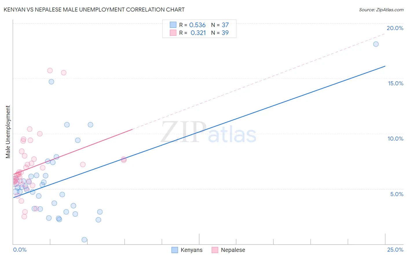 Kenyan vs Nepalese Male Unemployment