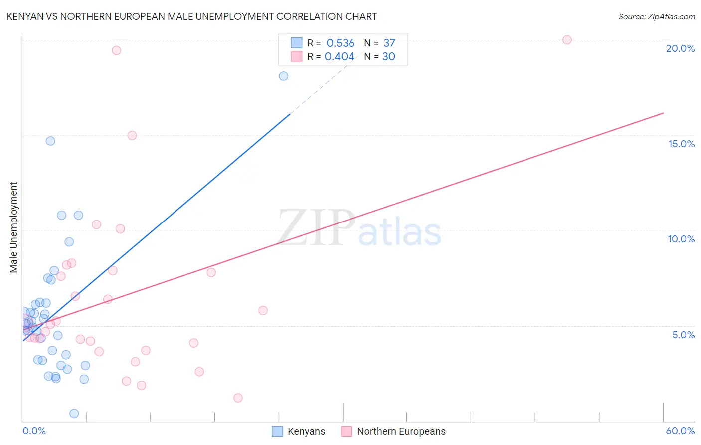 Kenyan vs Northern European Male Unemployment