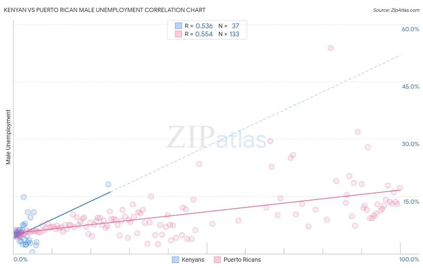 Kenyan vs Puerto Rican Male Unemployment