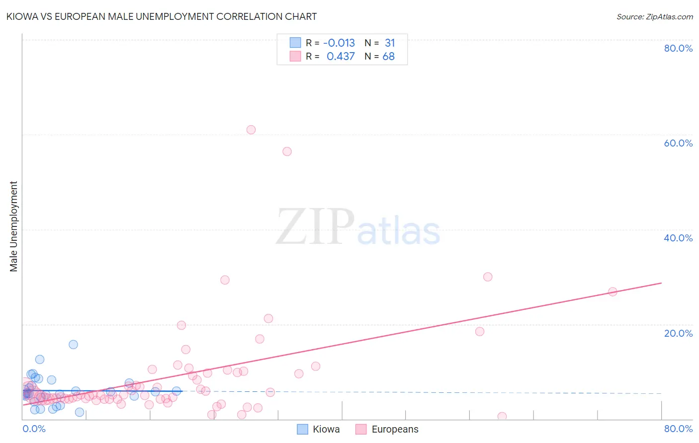 Kiowa vs European Male Unemployment