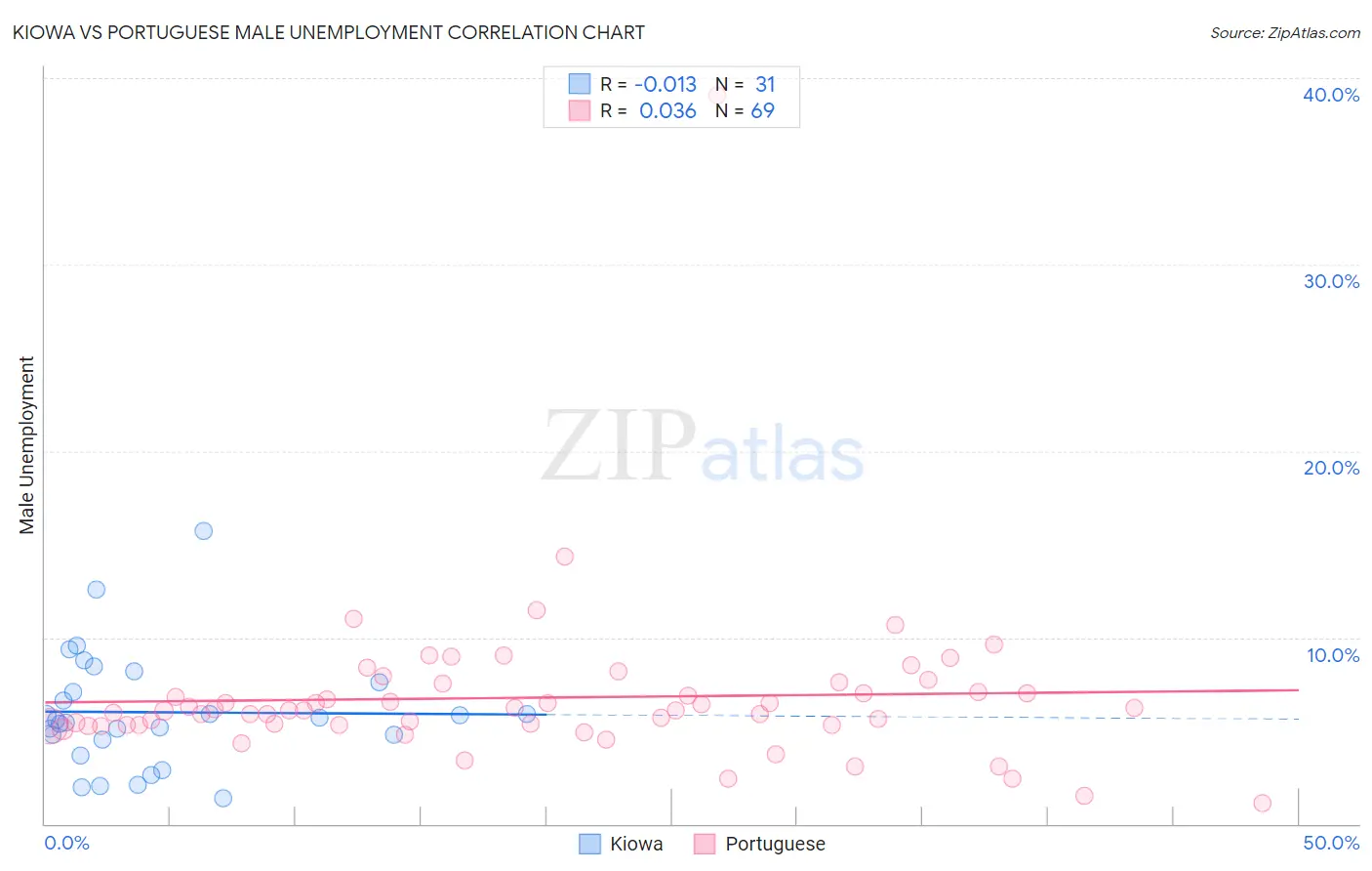 Kiowa vs Portuguese Male Unemployment