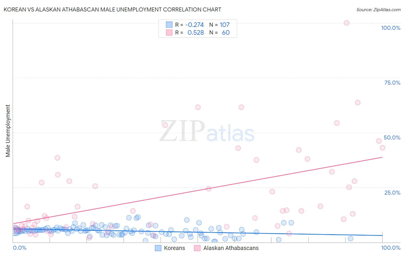 Korean vs Alaskan Athabascan Male Unemployment