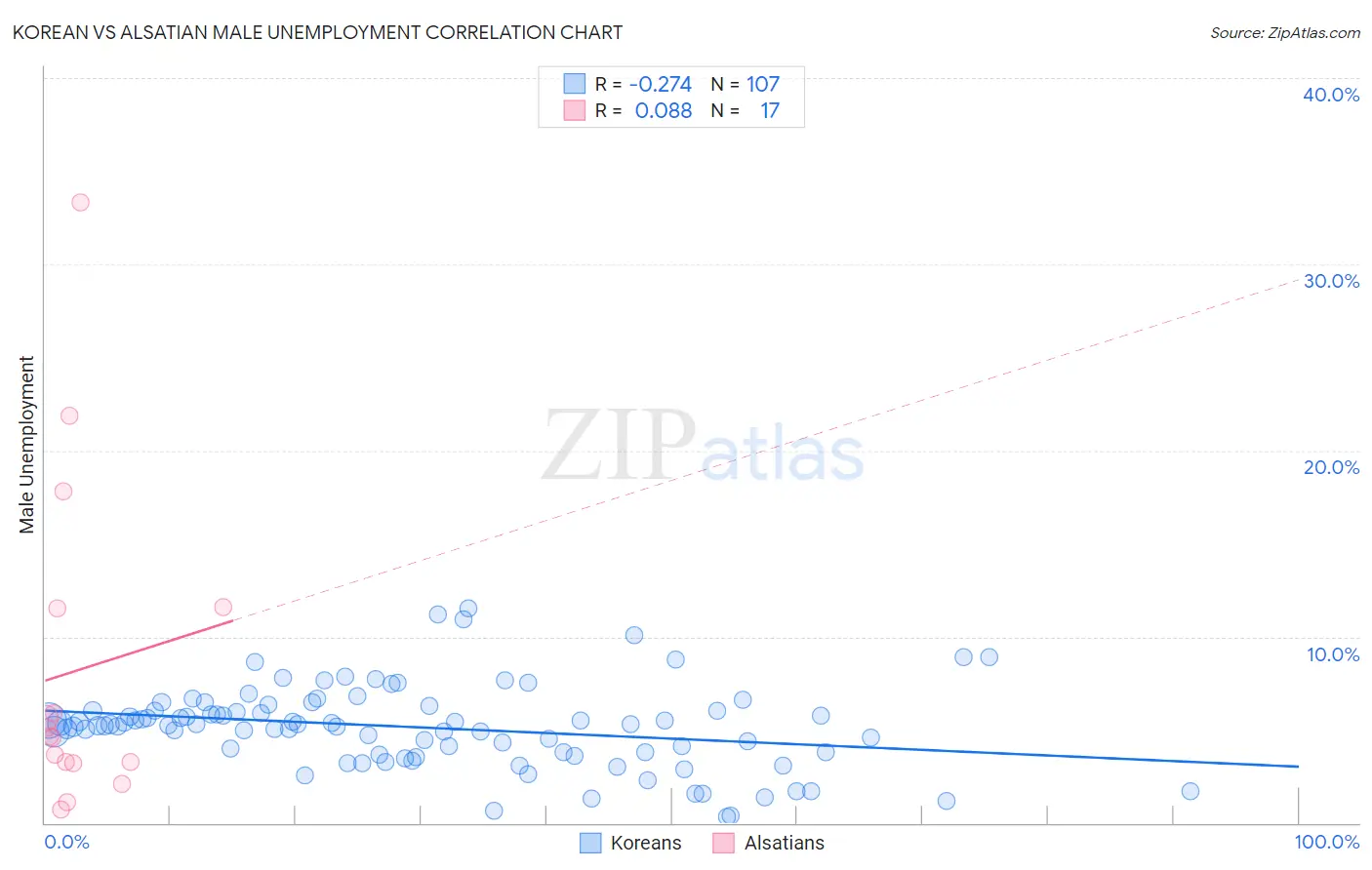 Korean vs Alsatian Male Unemployment