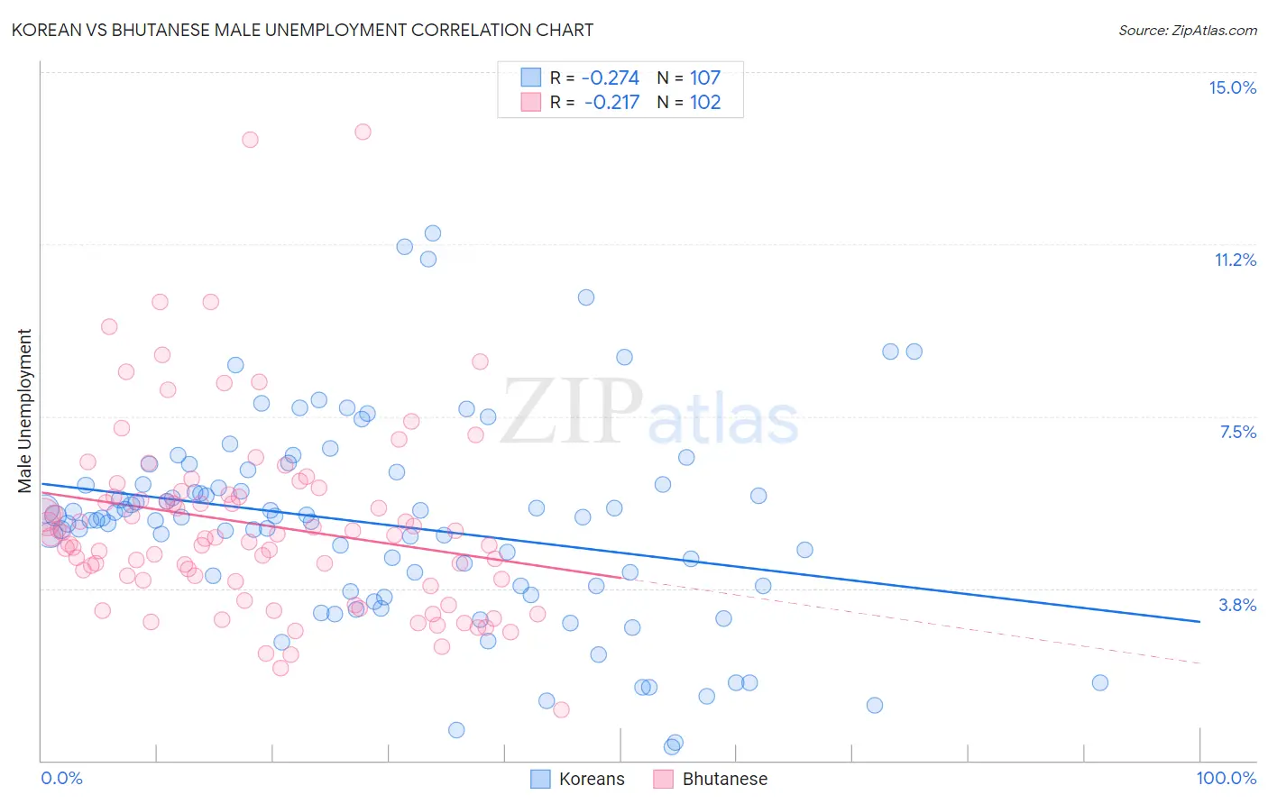 Korean vs Bhutanese Male Unemployment