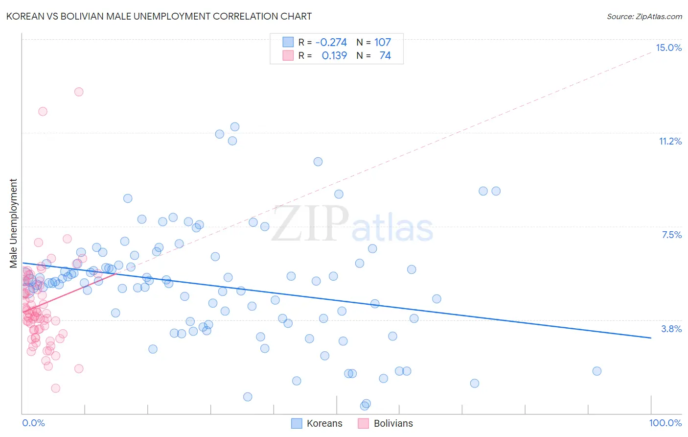 Korean vs Bolivian Male Unemployment