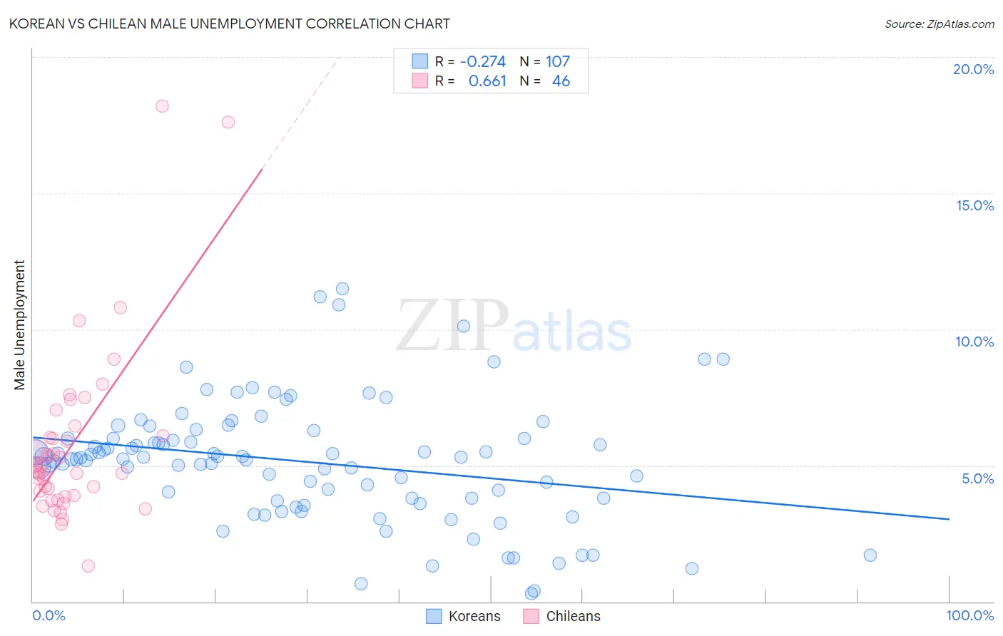 Korean vs Chilean Male Unemployment