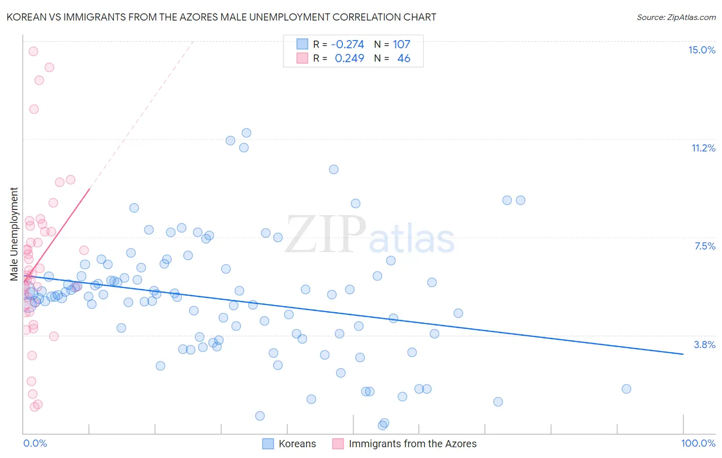 Korean vs Immigrants from the Azores Male Unemployment