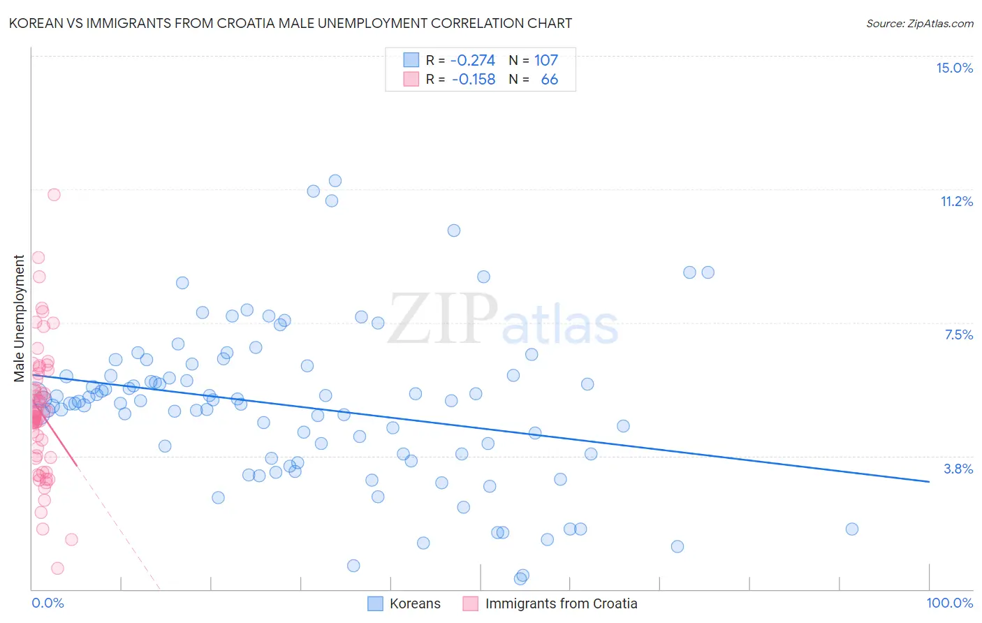 Korean vs Immigrants from Croatia Male Unemployment