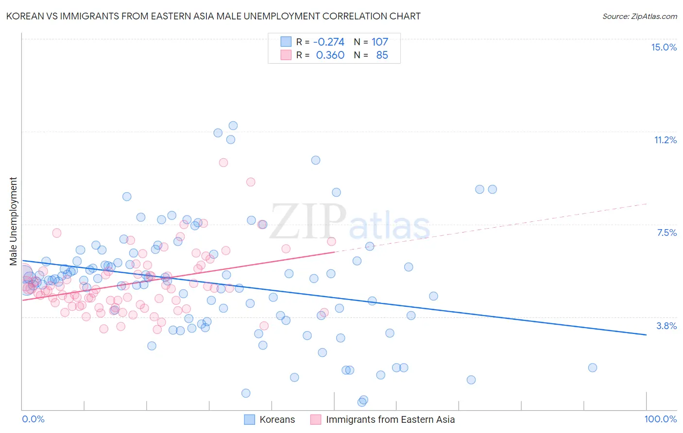 Korean vs Immigrants from Eastern Asia Male Unemployment