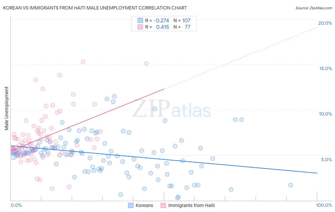 Korean vs Immigrants from Haiti Male Unemployment