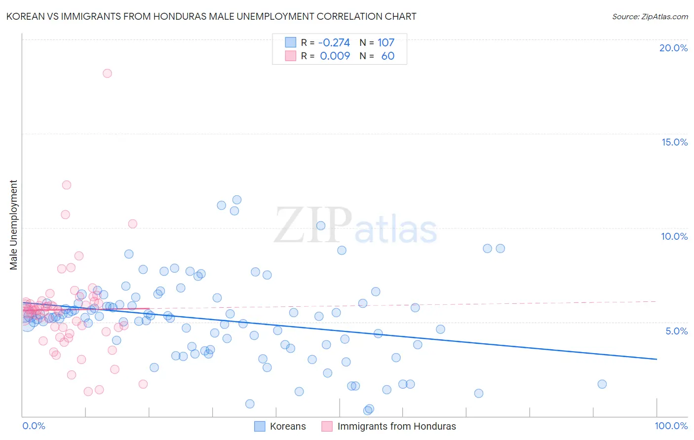 Korean vs Immigrants from Honduras Male Unemployment