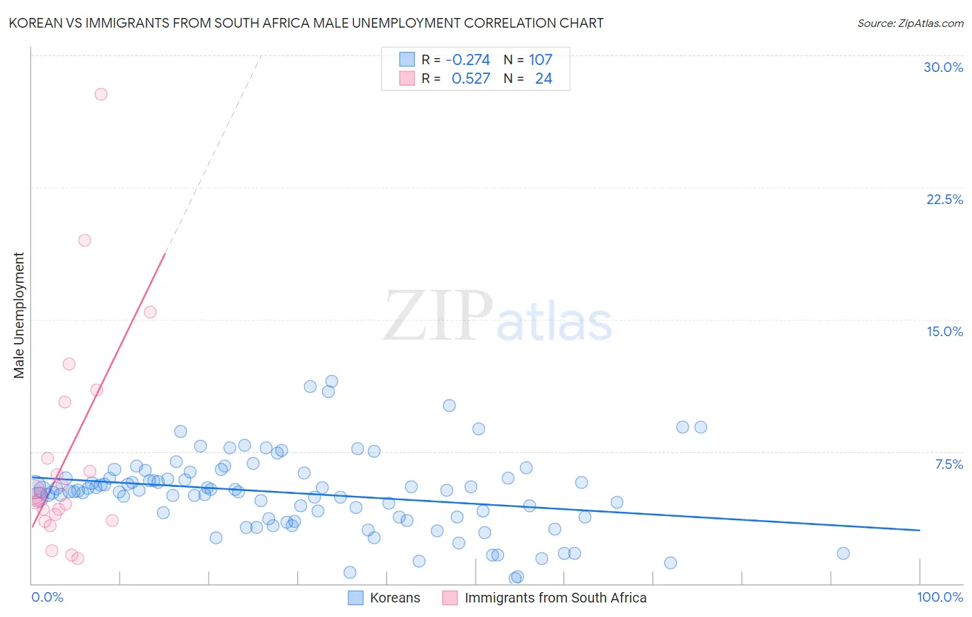 Korean vs Immigrants from South Africa Male Unemployment