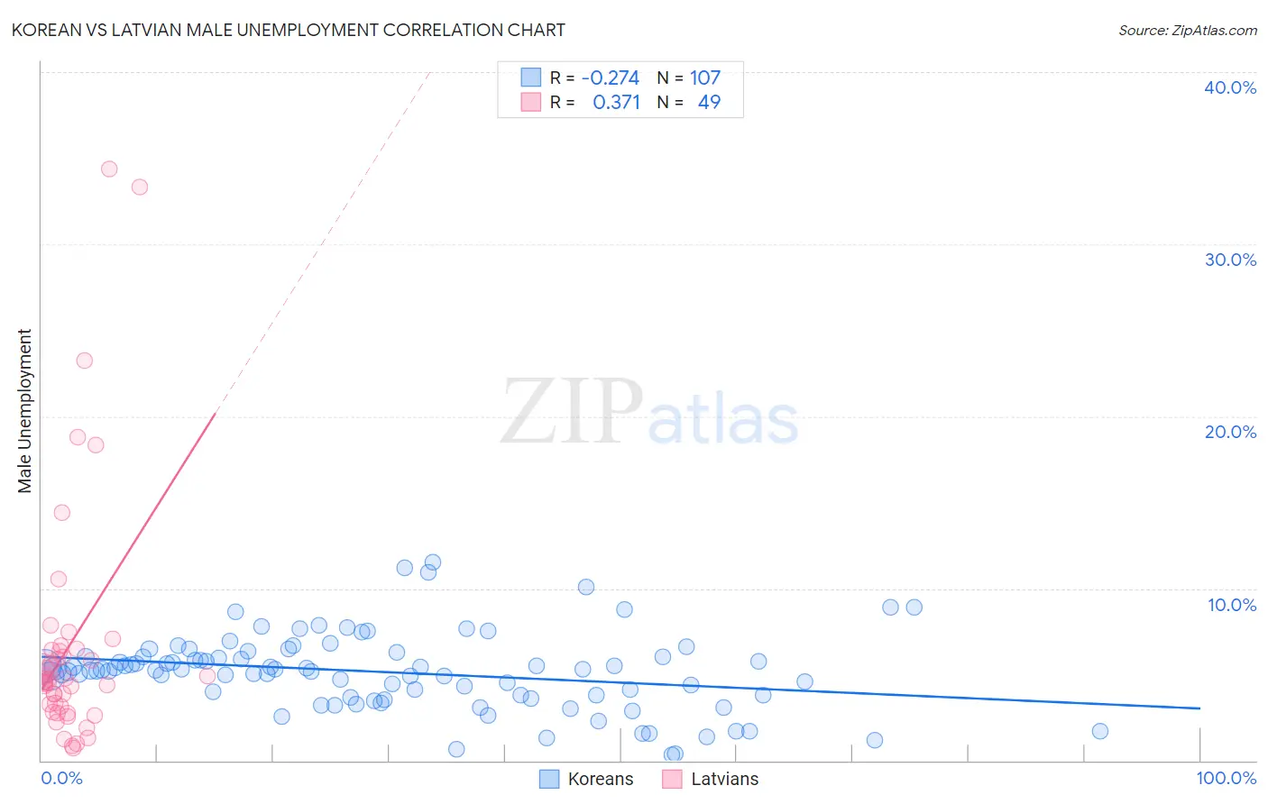 Korean vs Latvian Male Unemployment