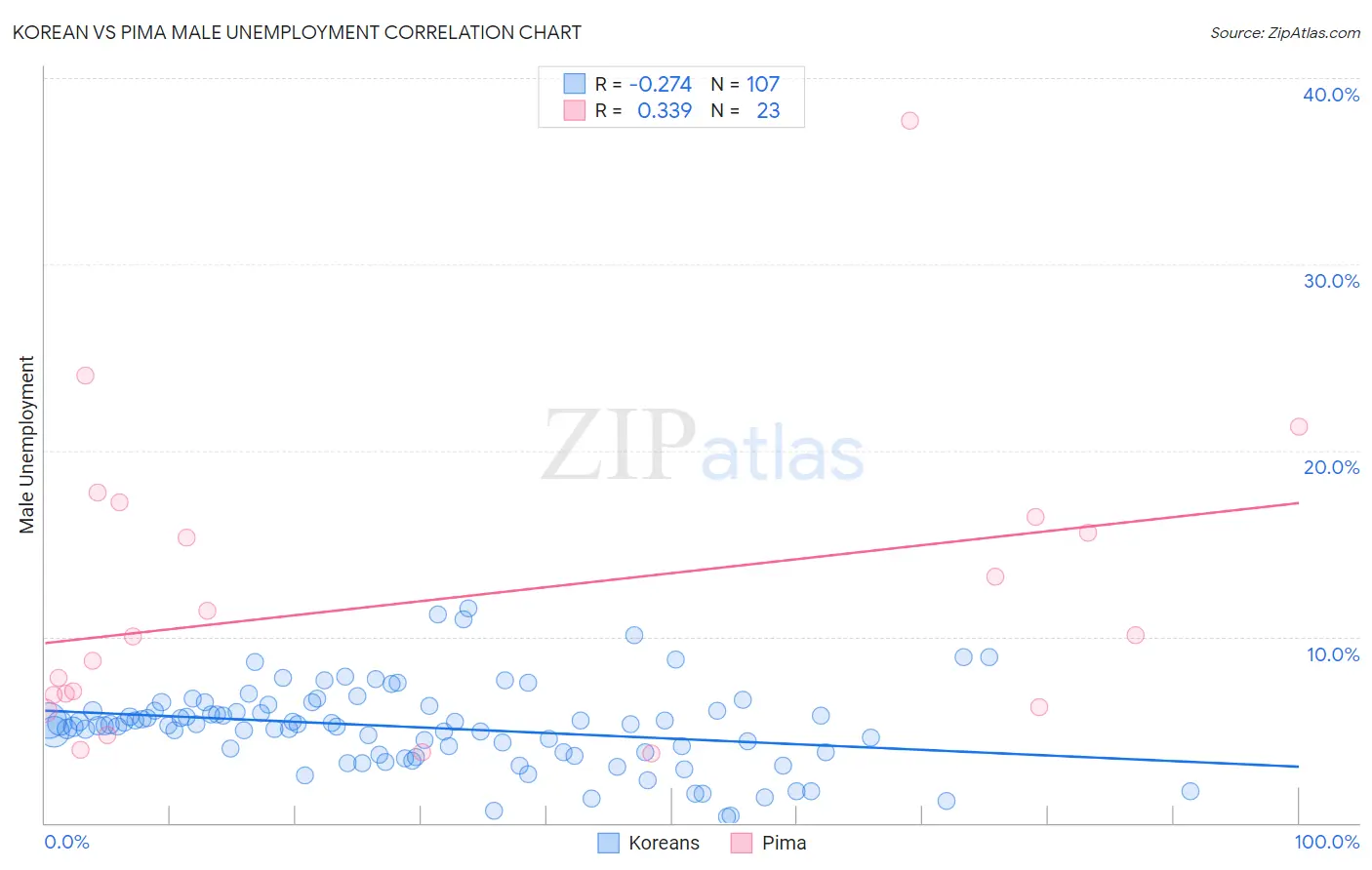 Korean vs Pima Male Unemployment