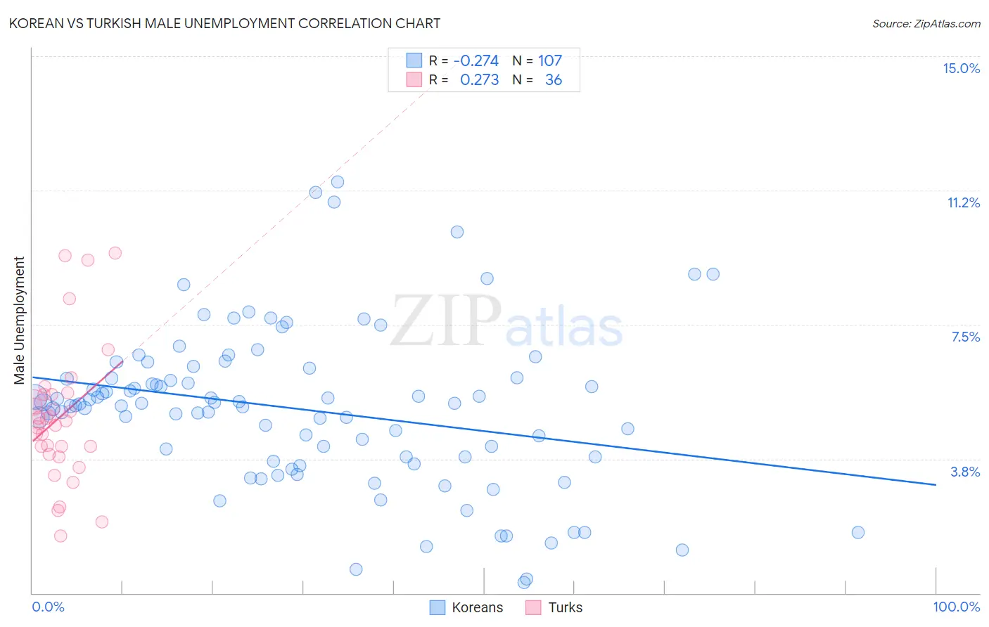 Korean vs Turkish Male Unemployment