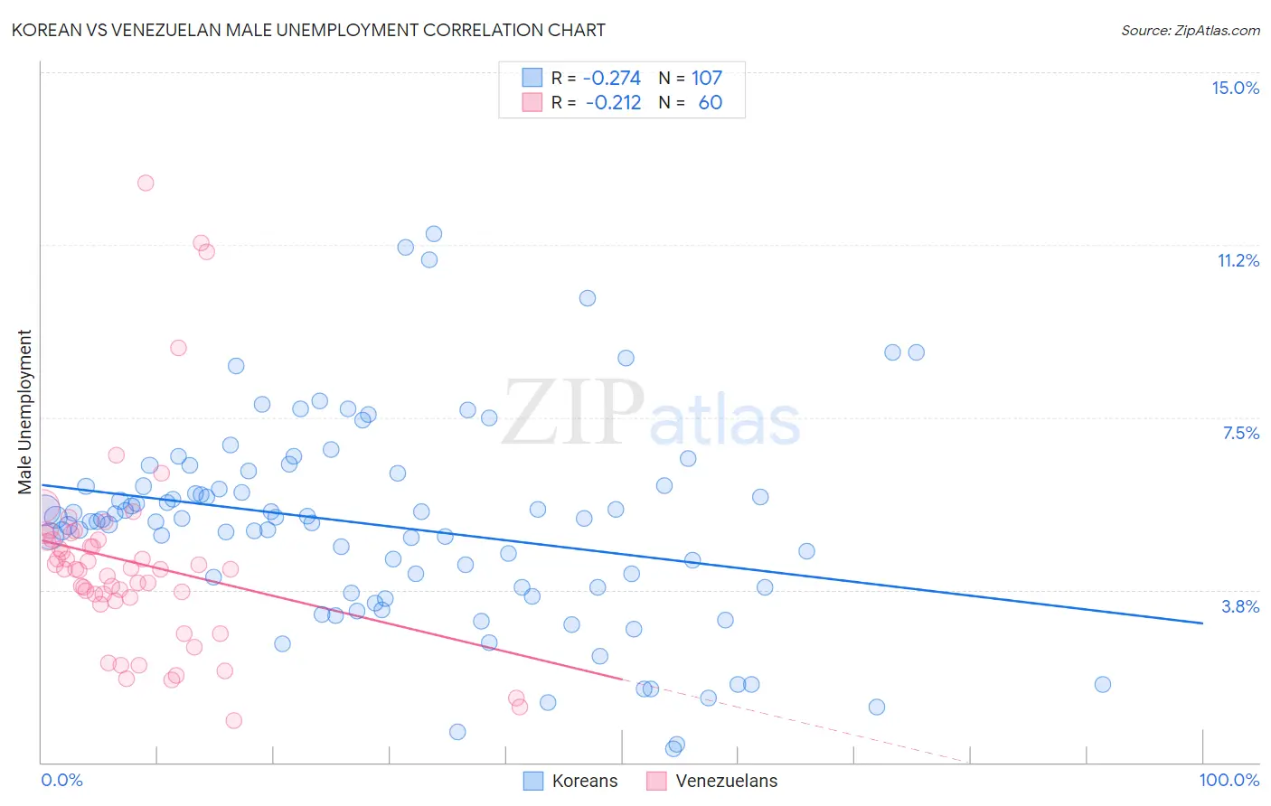 Korean vs Venezuelan Male Unemployment