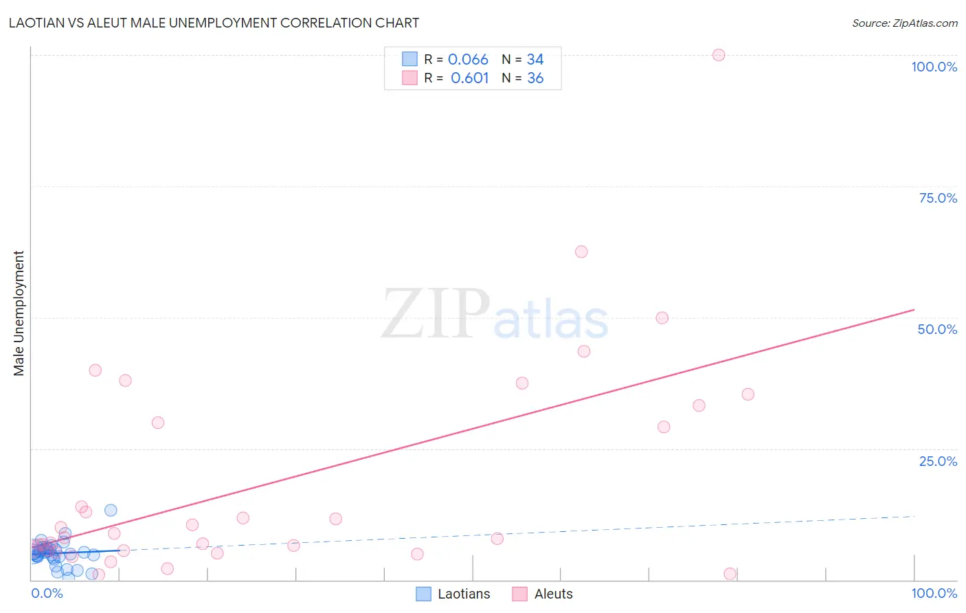 Laotian vs Aleut Male Unemployment