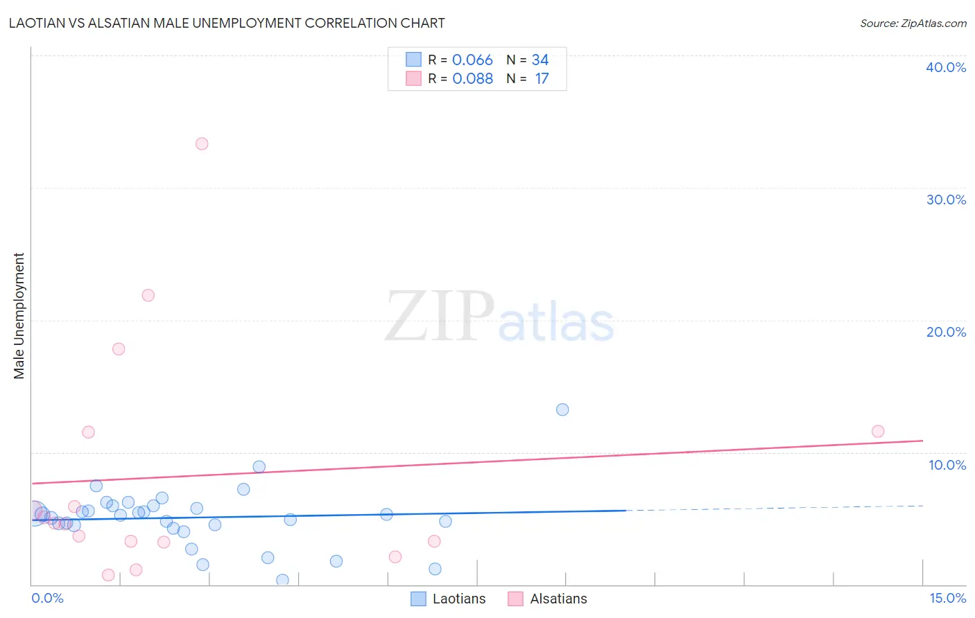 Laotian vs Alsatian Male Unemployment